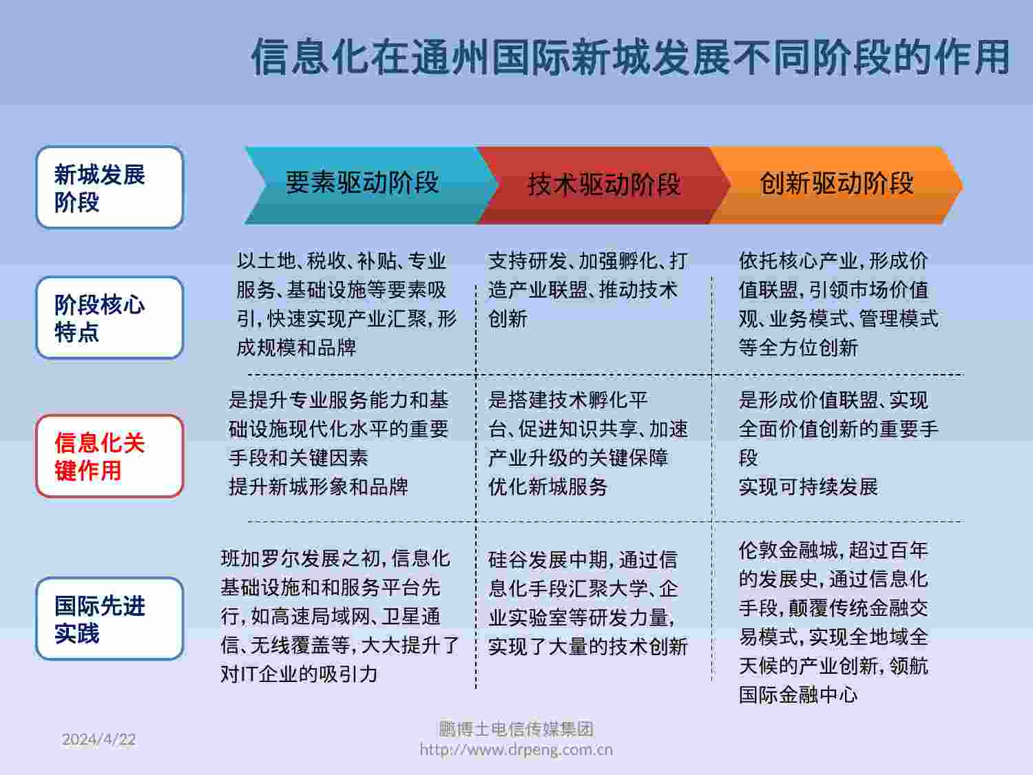 方案-通州新城信息化总体规划方案.pptx-4-预览