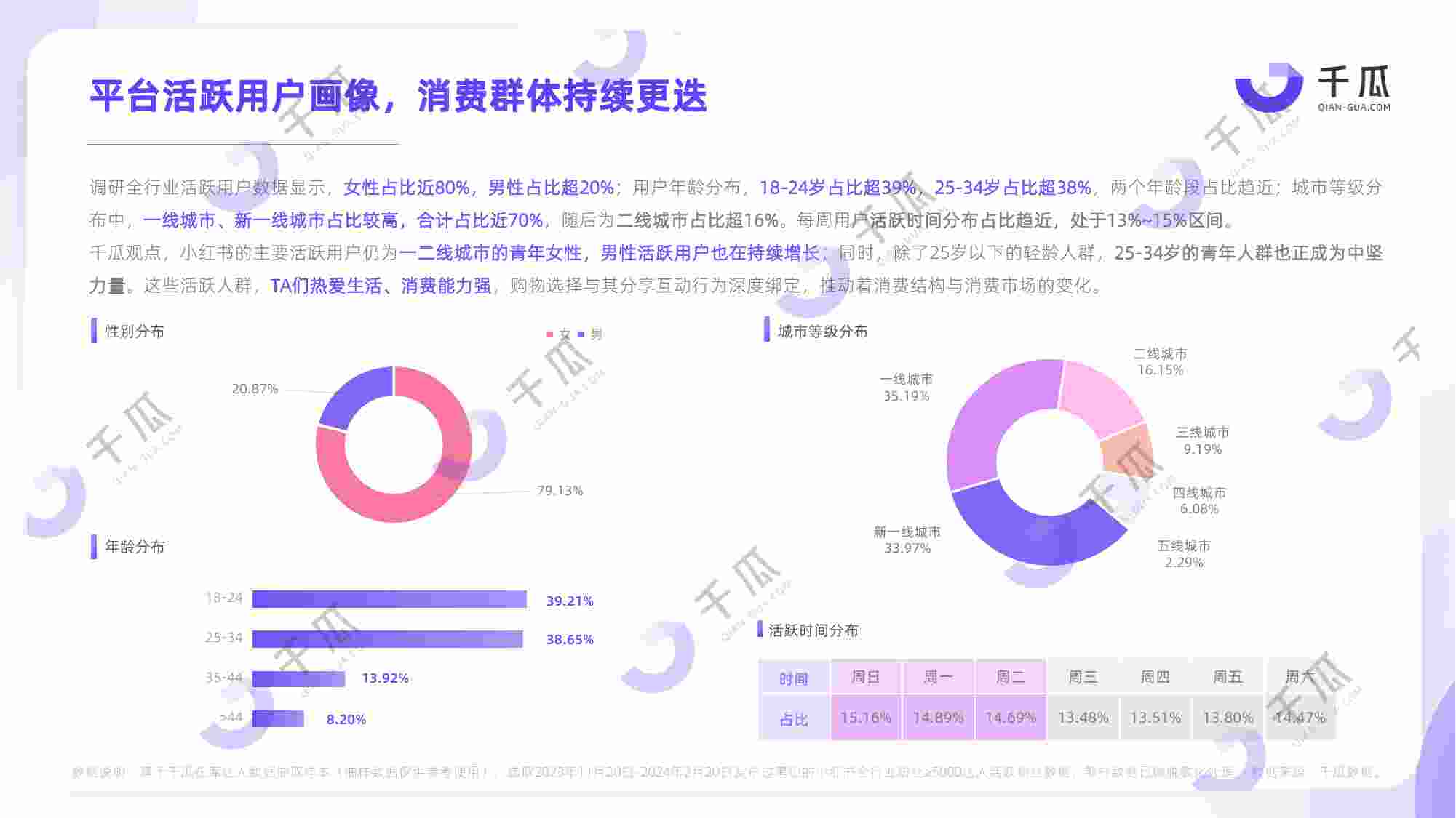 2024活跃用户研究报告（小红书平台）.pdf-4-预览