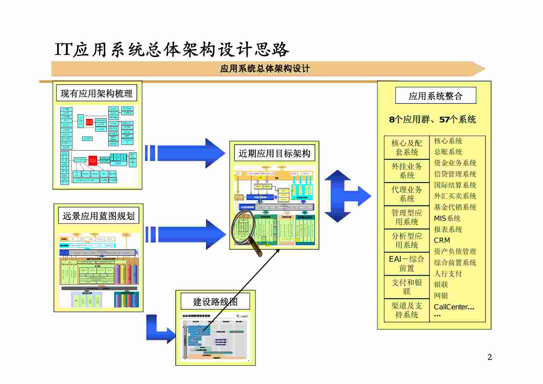 方案-XX银行IT应用系统总体架构报告.pdf-1-预览