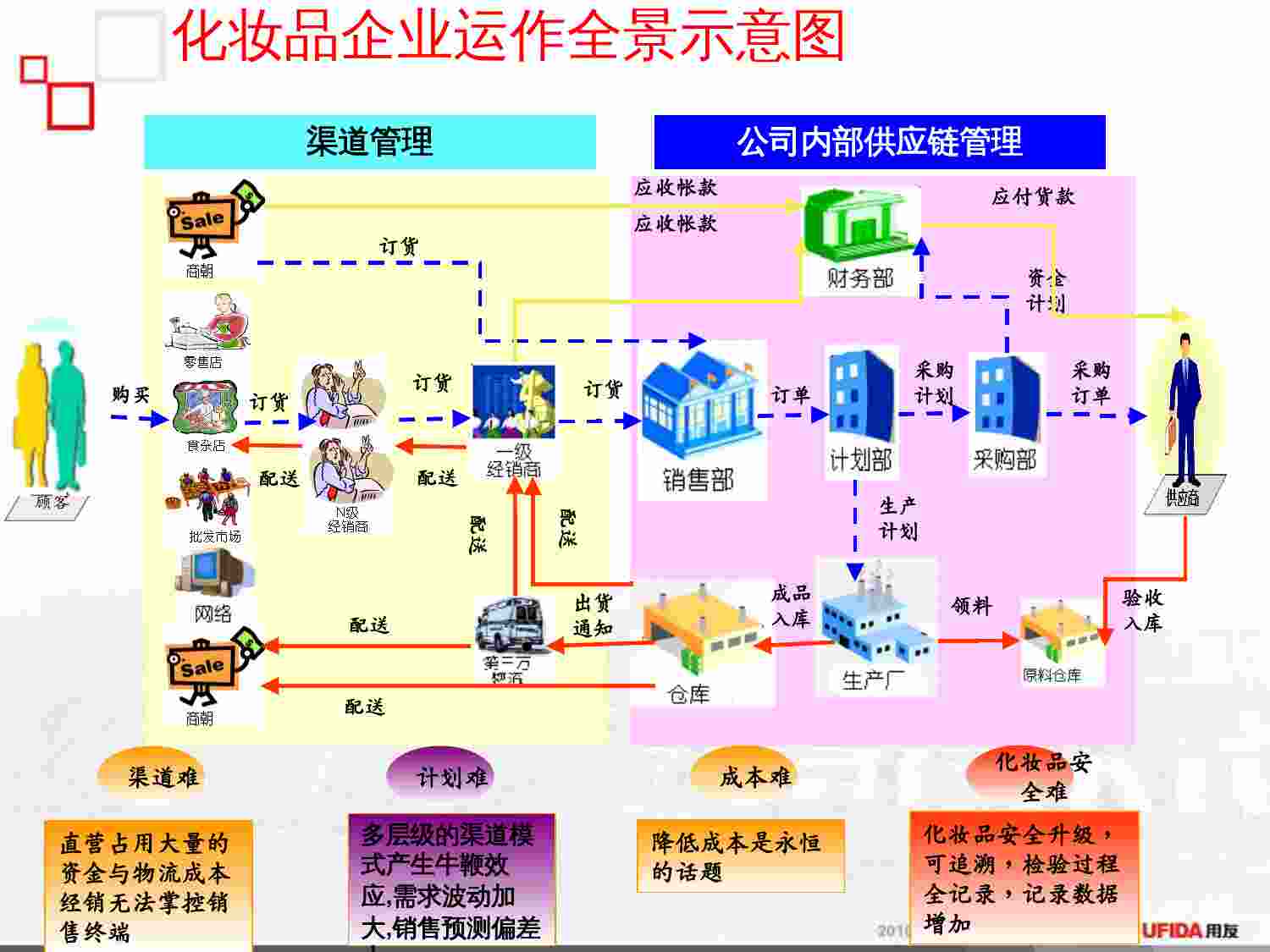 方案-用友化妆品行业全面信息化解决方案.ppt-4-预览