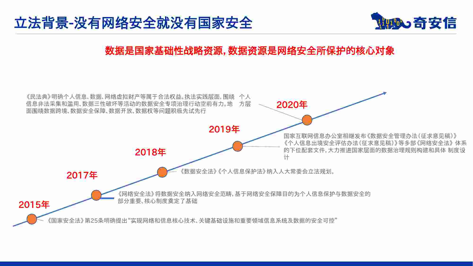 奇安信 - 唐龙 - 数据安全法解读.pptx-4-预览