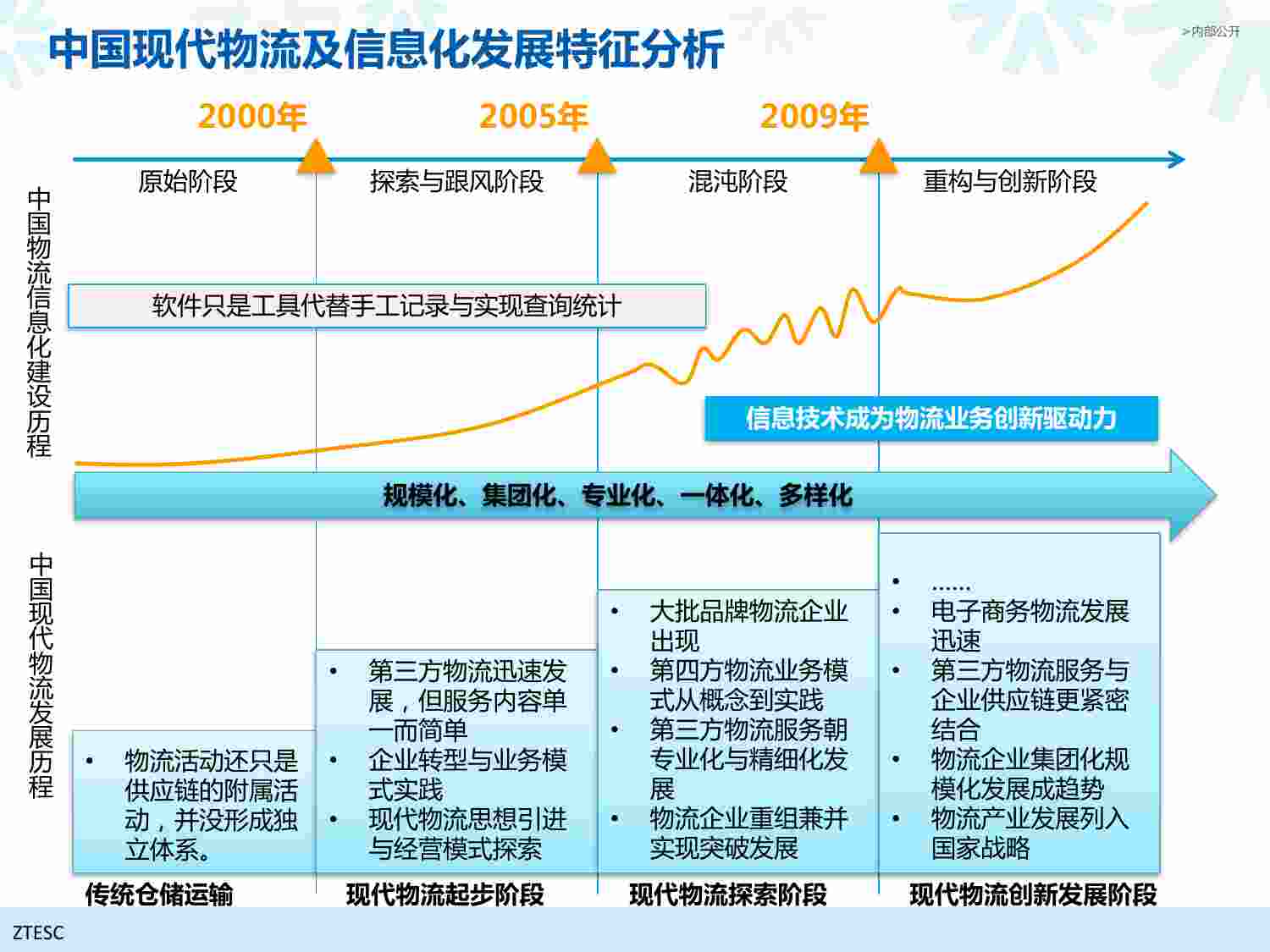 方案-中兴供应链智慧物流园区信息化方案.pdf-2-预览