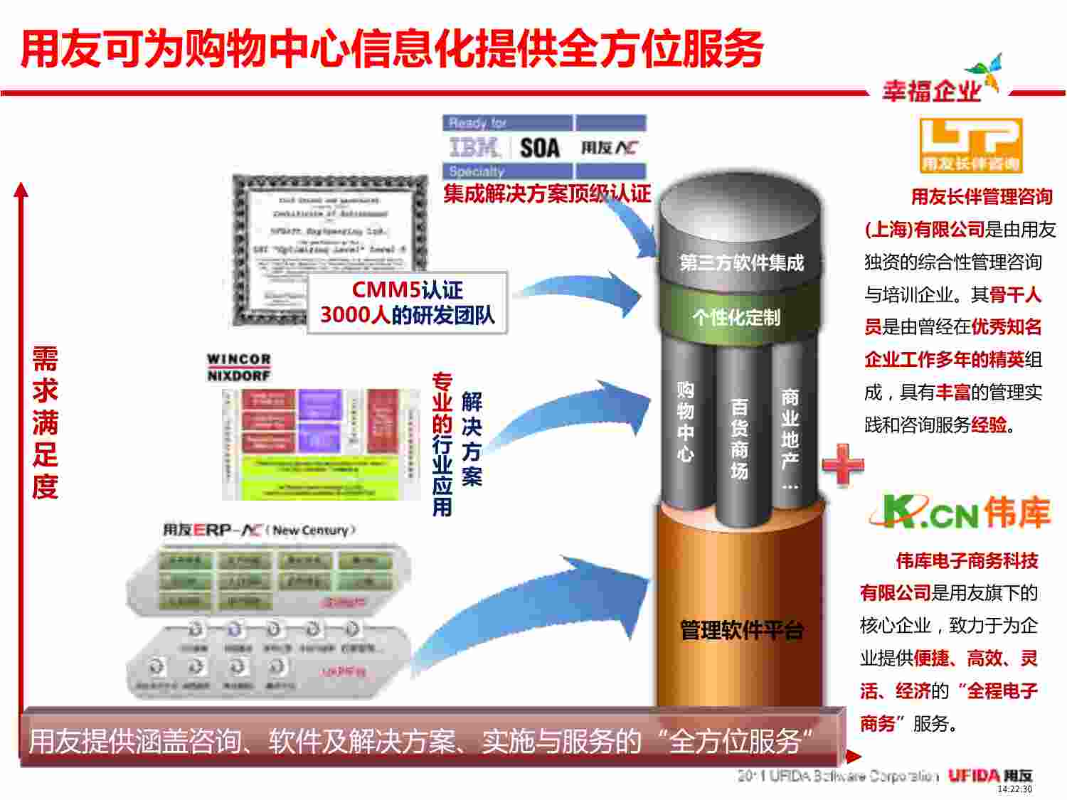 方案-用友购物中心全面信息化解决方案.pdf-4-预览