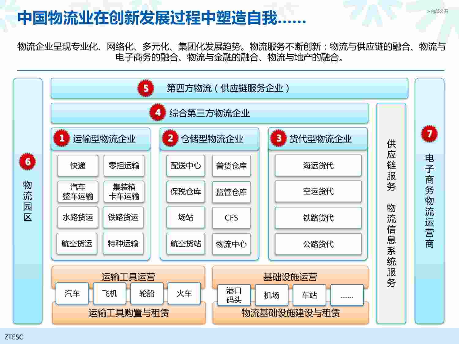 方案-中兴供应链智慧物流园区信息化方案.pdf-3-预览