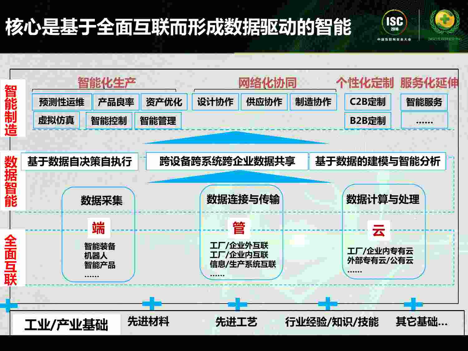 安全实践-余晓晖-产业协同：构建安全可控工业互联网.pdf-2-预览