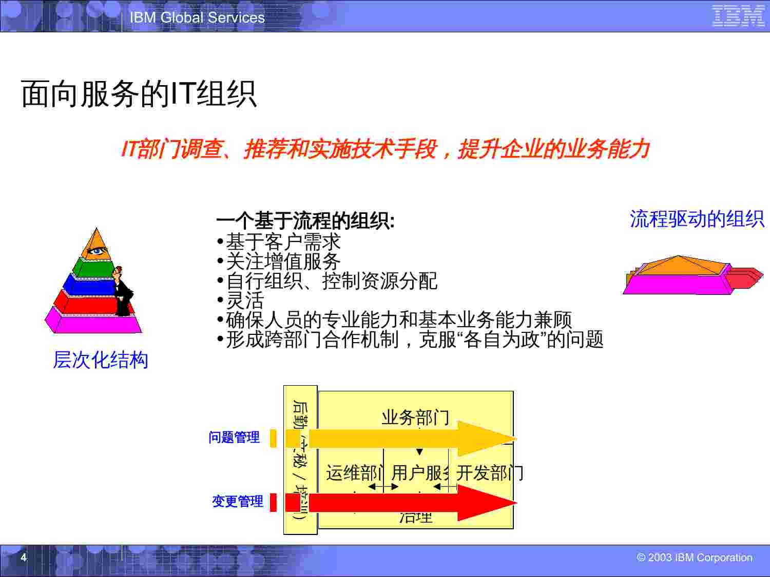 IBM的ITIL培训资料.ppt-3-预览