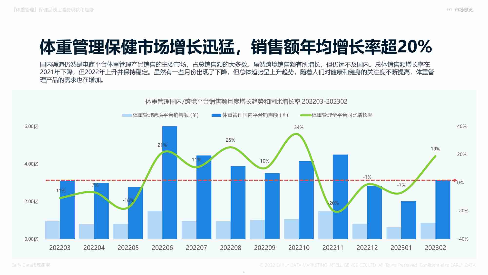 earlydata -2023年体重管理保健品电商新格局-膳食营养补充剂市场的热门成分和消费趋势洞察报告.pdf-4-预览