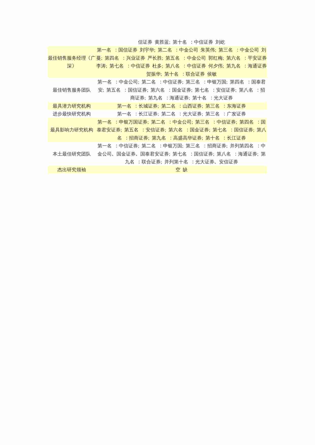 2009第七届新财富最佳分析师.doc-2-预览