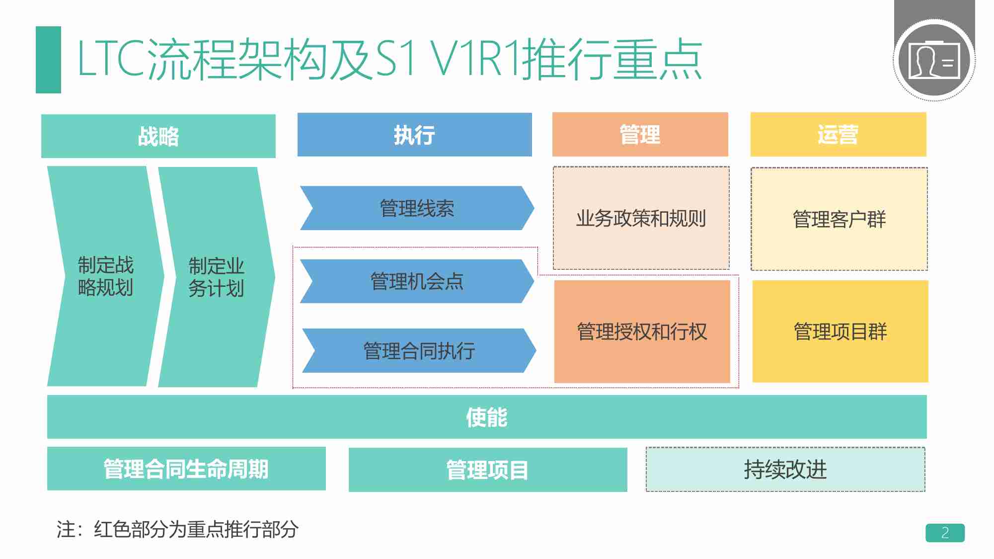 华为LTC流程介绍.pdf-1-预览