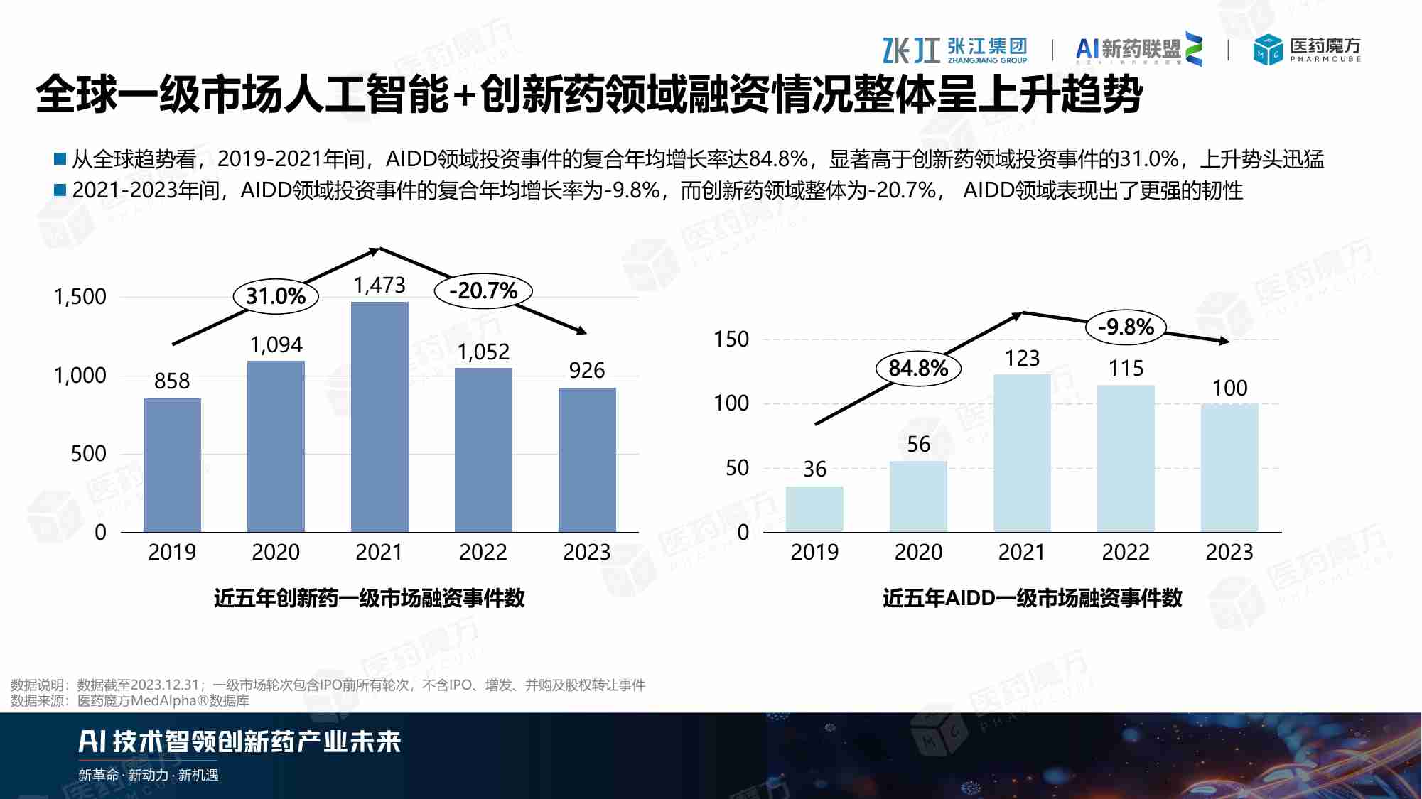 2024年AI制药产业逆势而上：扬帆起航，智领医药未来-21页.pdf-3-预览