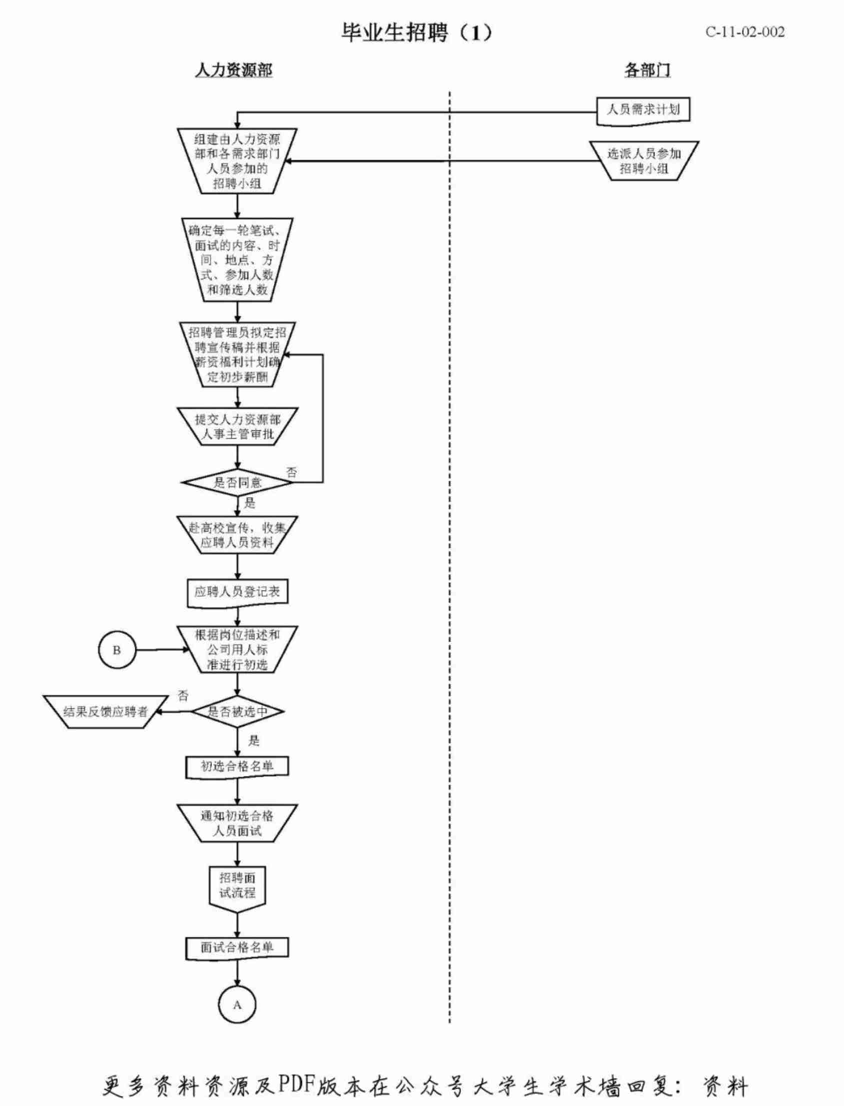 人力资源六大模块流程图(非常实用).pdf-4-预览