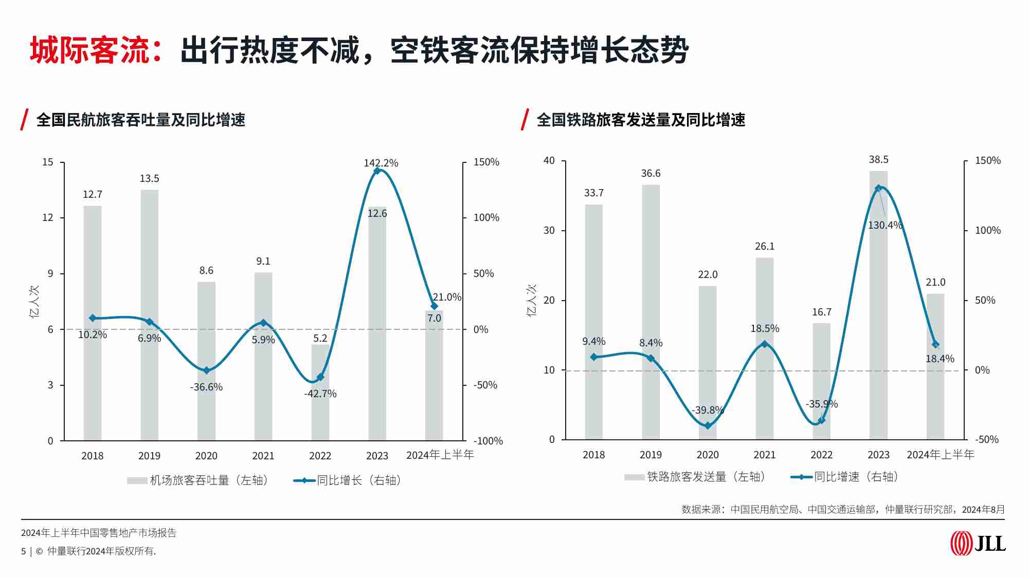 2024年上半年中国零售地产市场报告 仲量联行 .pdf-4-预览