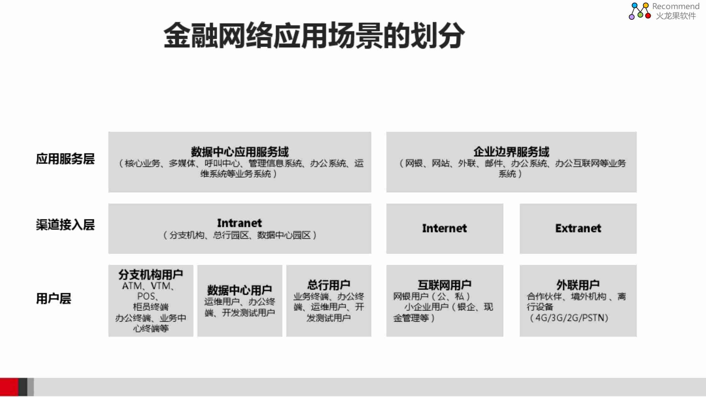 大型金融数据中心网络架构设计V2.pdf-4-预览