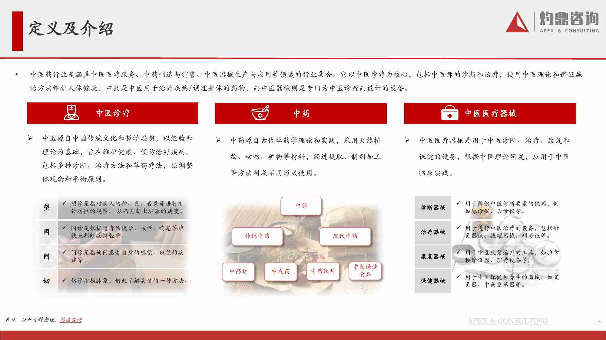 【灼鼎咨询】2023年中医药行业研究报告“传统文化的传承与创新，过去与未来的相互融合”（文化传承、民营医疗发展、中西医结合、中医药行业出海）.pdf-4-预览