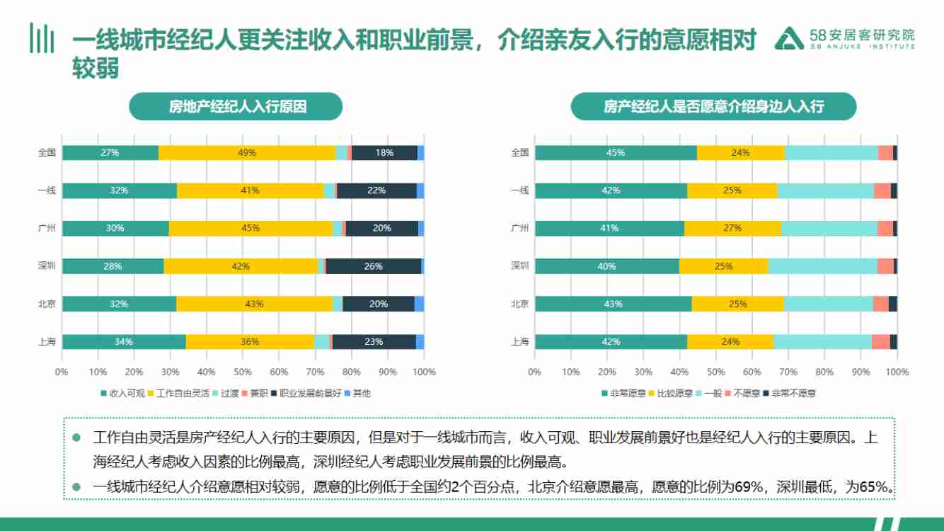 房地产 -2024一线城市经纪人生存报告.pdf-4-预览