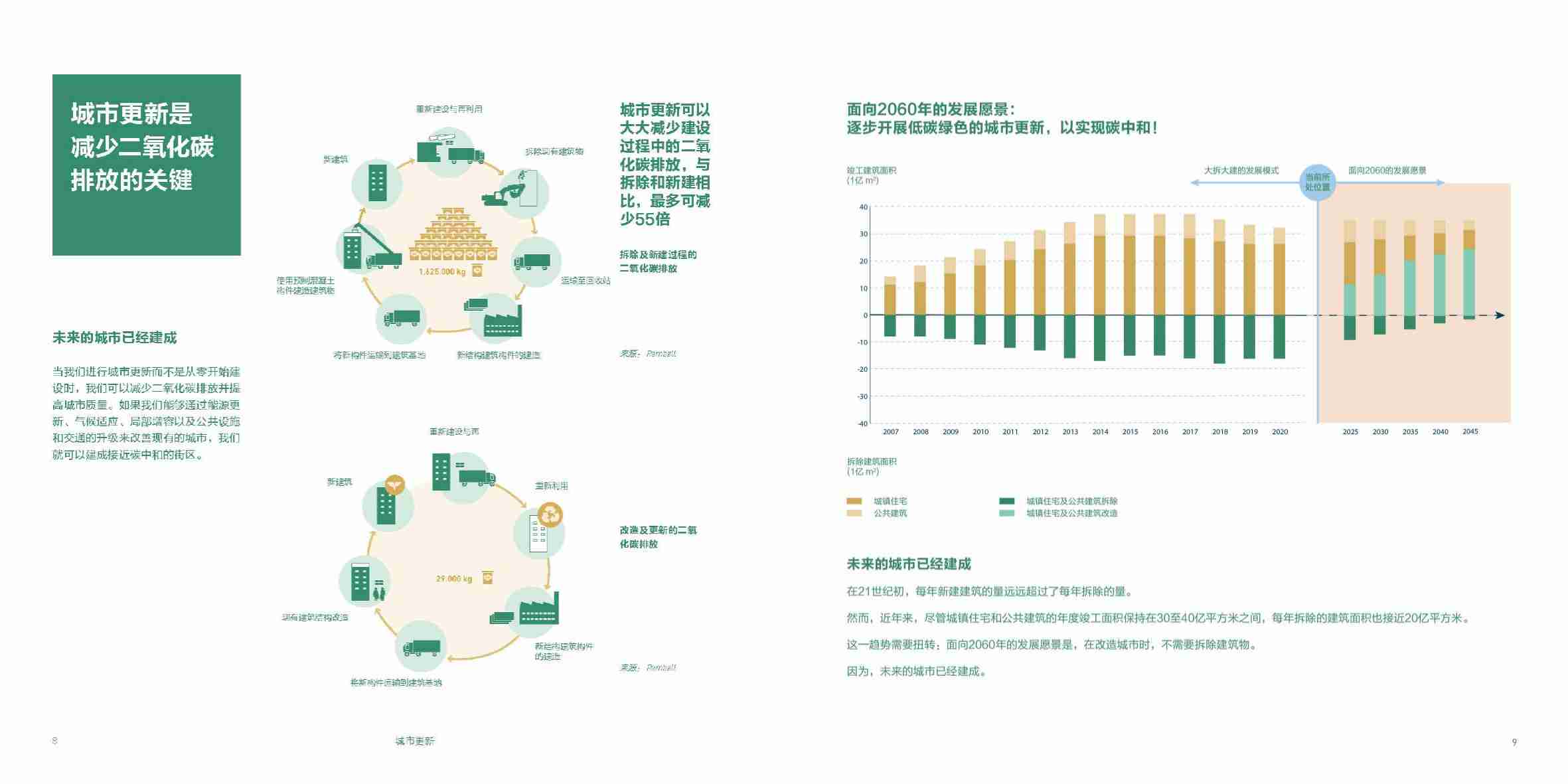 能源基金会-低碳城市更新手册 2023：从建筑到政策的可持续行为促进-2023-35页.pdf-4-预览