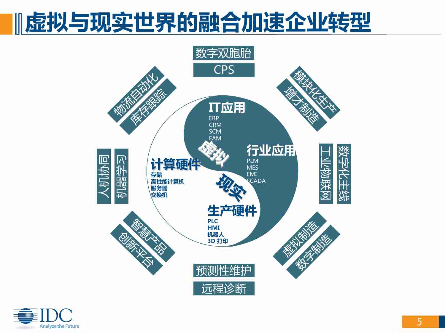 IDC：数字化转型驱动制造业原力觉醒.pdf-4-预览