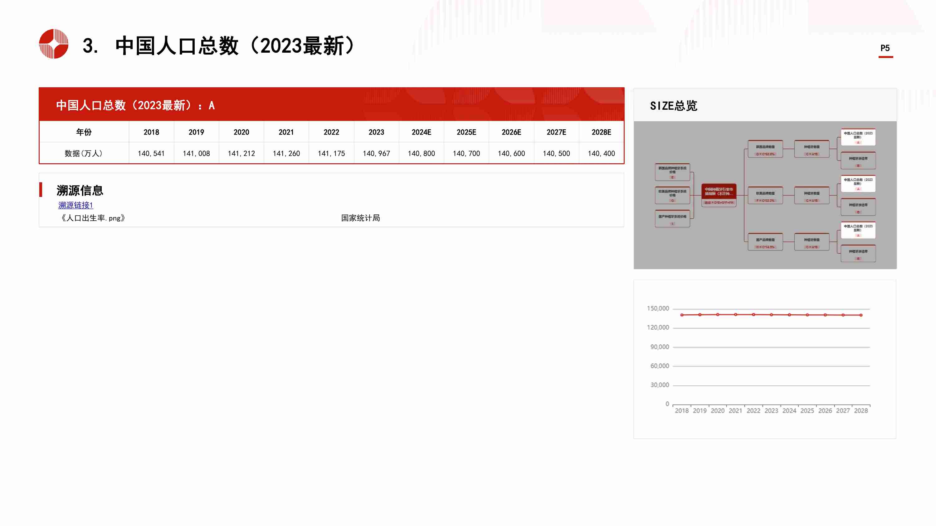 中国种植牙行业市场规模测算逻辑模型 头豹词条报告系列.pdf-4-预览