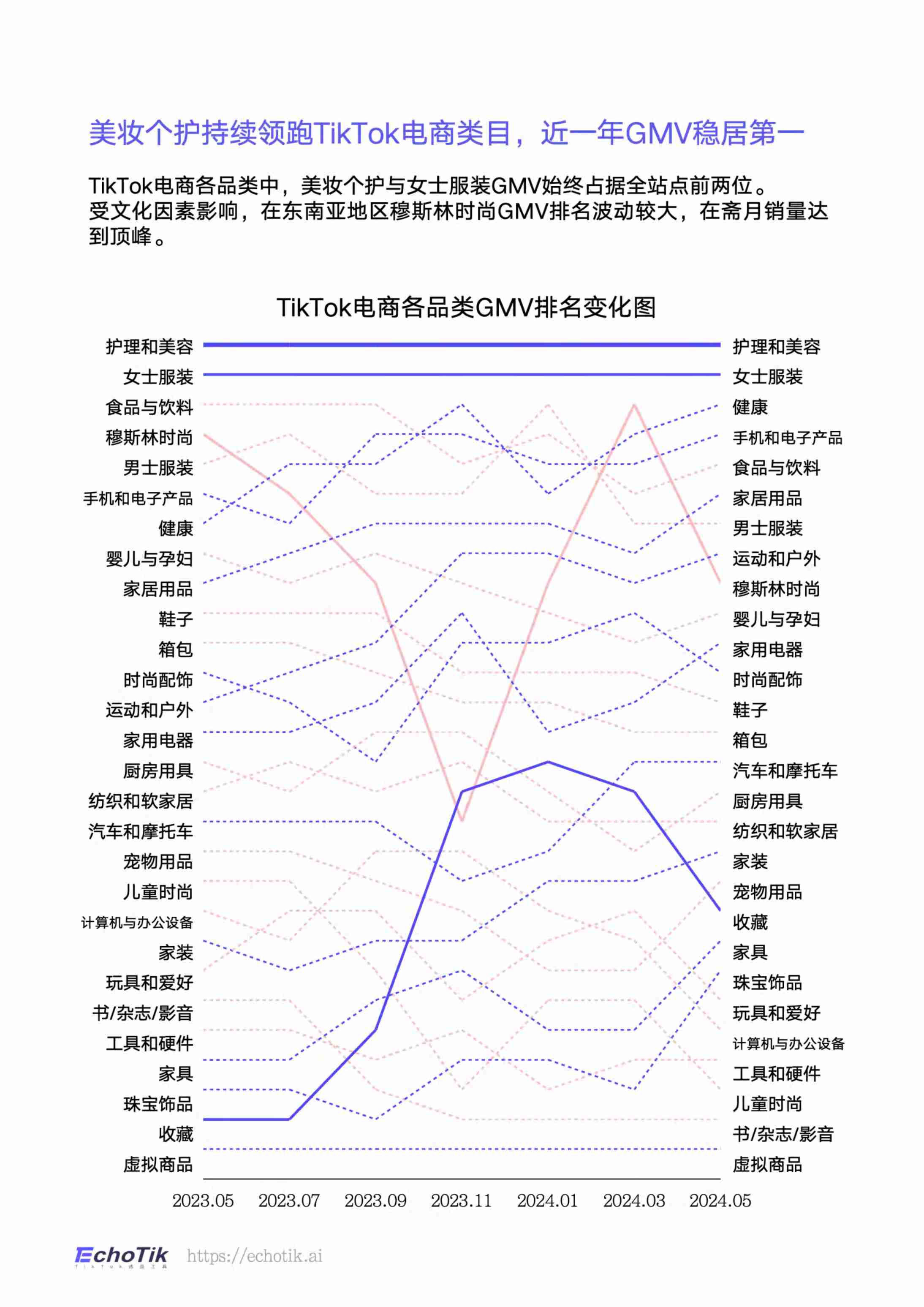 EchoTik：TikTok Shop全球美妆个护行业市场分析报告（2023-2024上半年）.pdf-4-预览