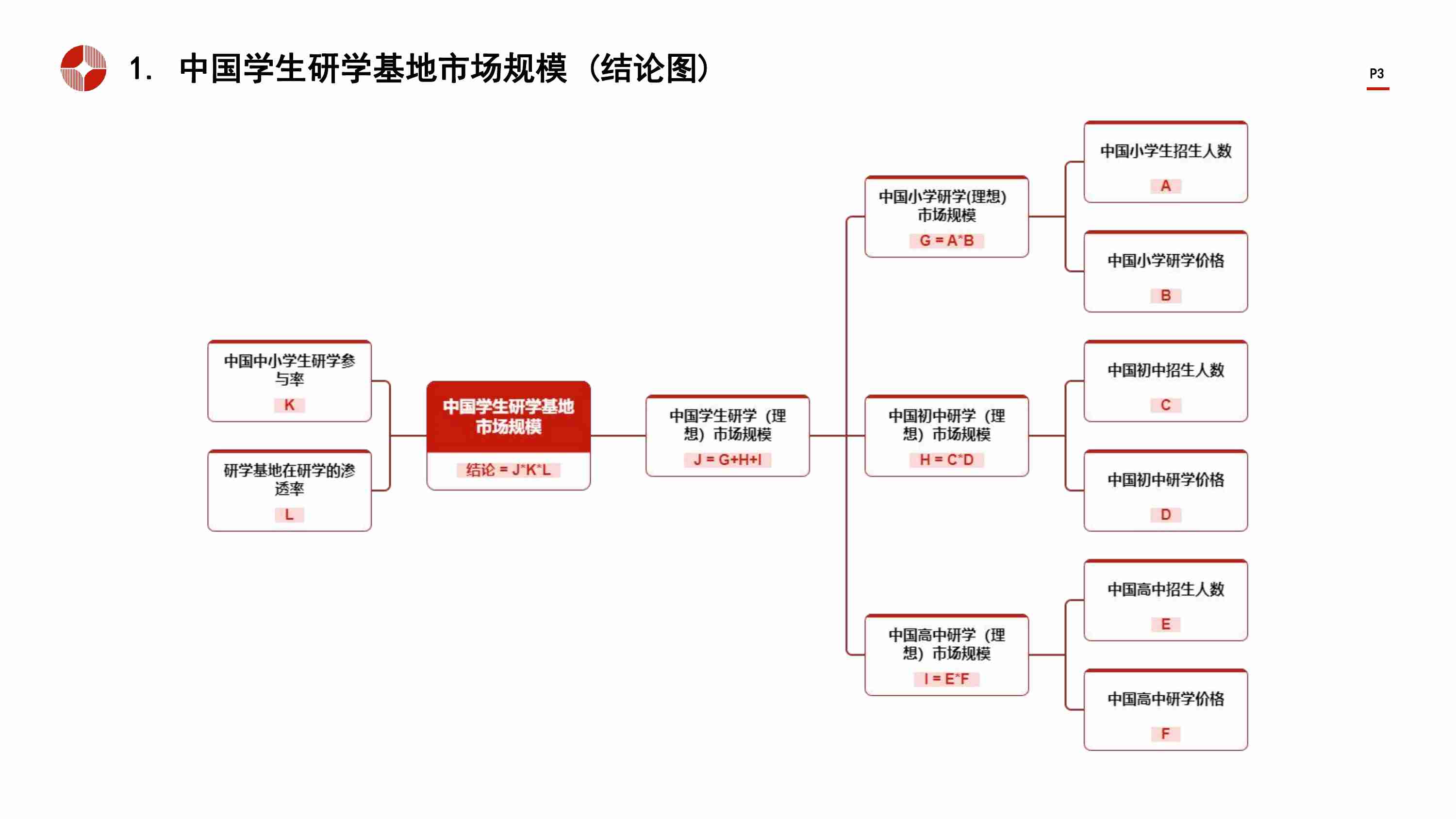 中国研学基地行业市场规模测算逻辑模型 头豹词条报告系列.pdf-2-预览