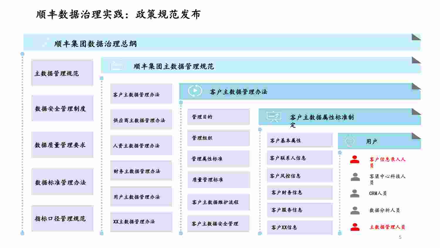 顺丰数据治理实践.pdf-4-预览