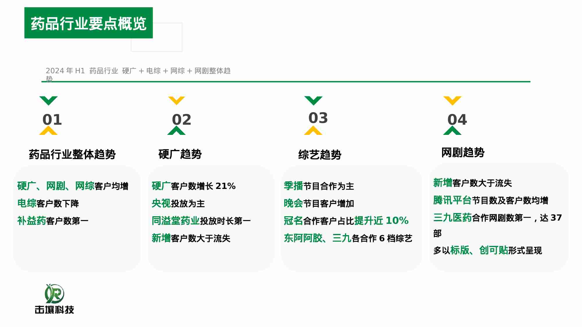 击壤科技：2024年H1药品行业及头部客户投放趋势分析报告.pdf-1-预览