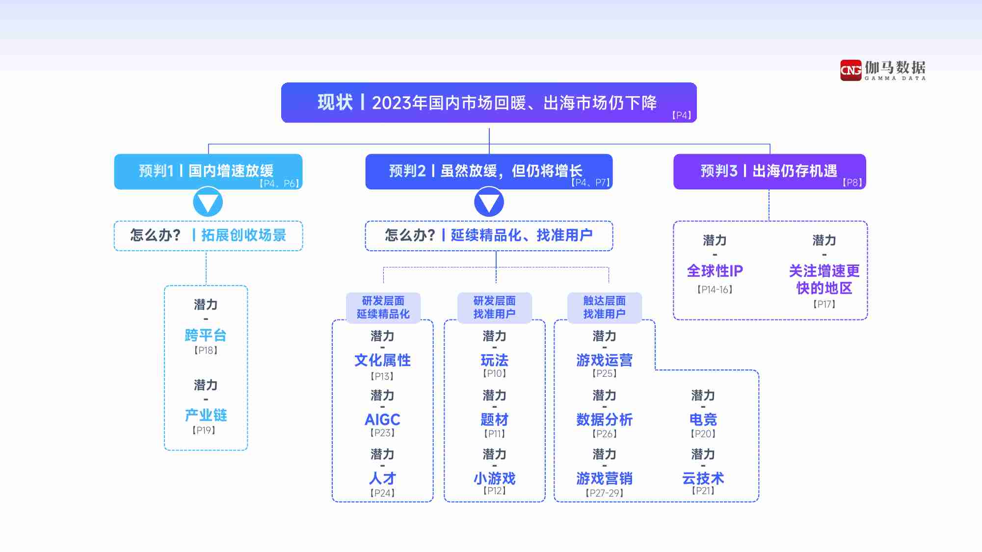 伽马数据：2024年中国游戏产业趋势及潜力分析报告.pdf-1-预览