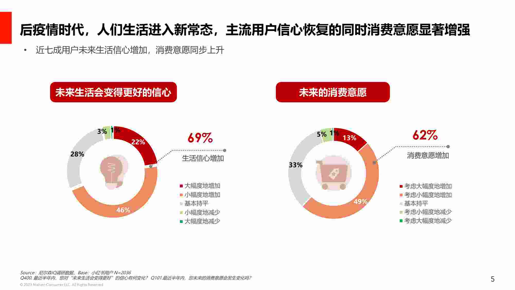 小红书用户消费心理及种草价值（后疫情时代消费心理研究）.pdf-4-预览