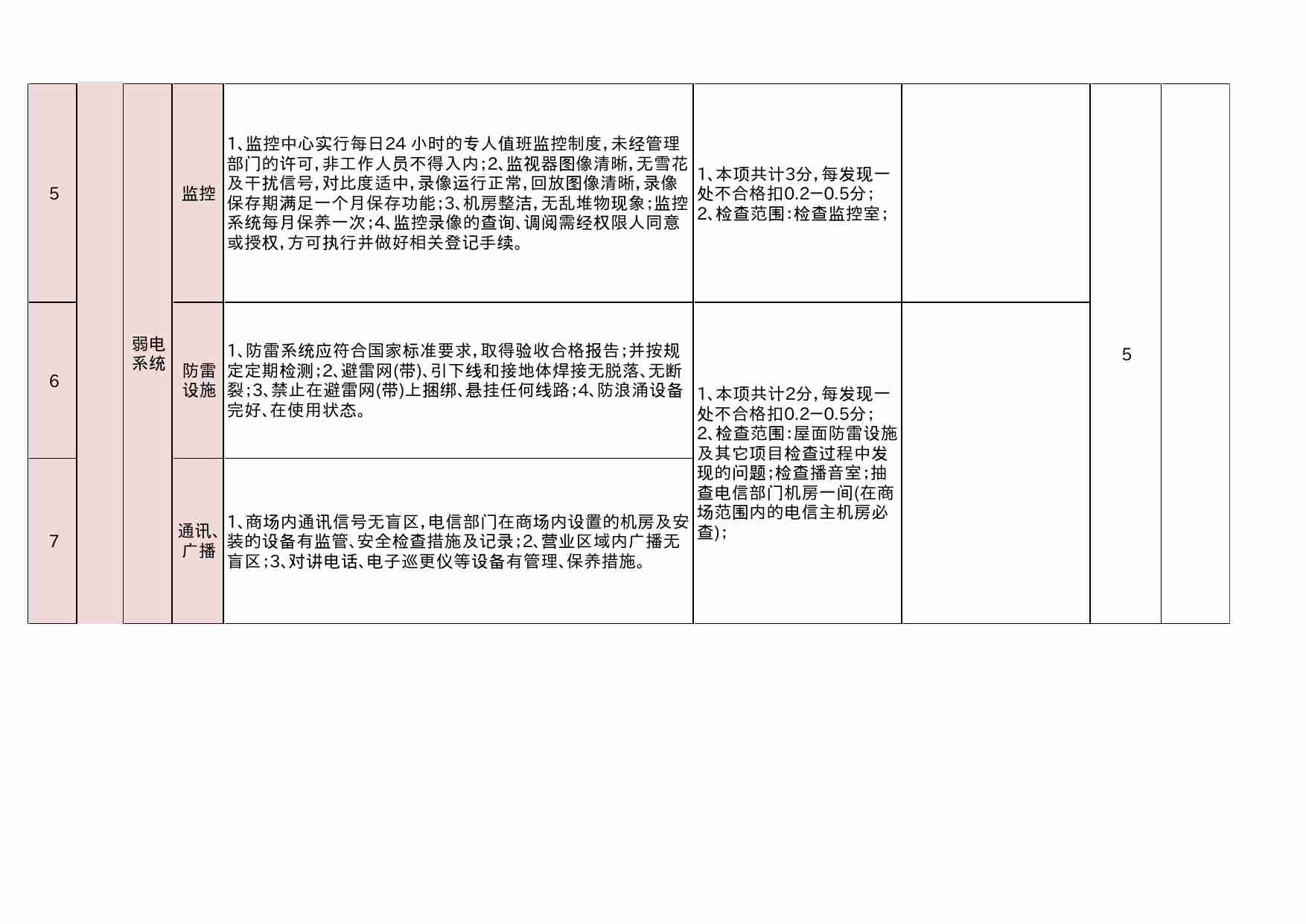 25 集团物业管理中心稽核检查表.xlsx-2-预览