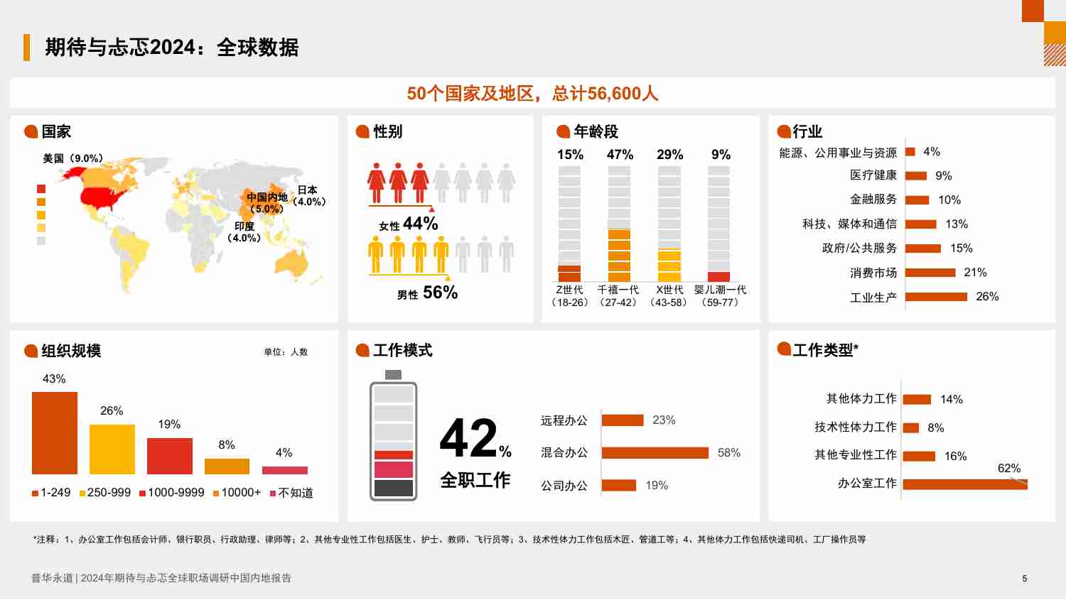 pwc -2024年期待与忐忑全球职场调研中国内地报告.pdf-4-预览