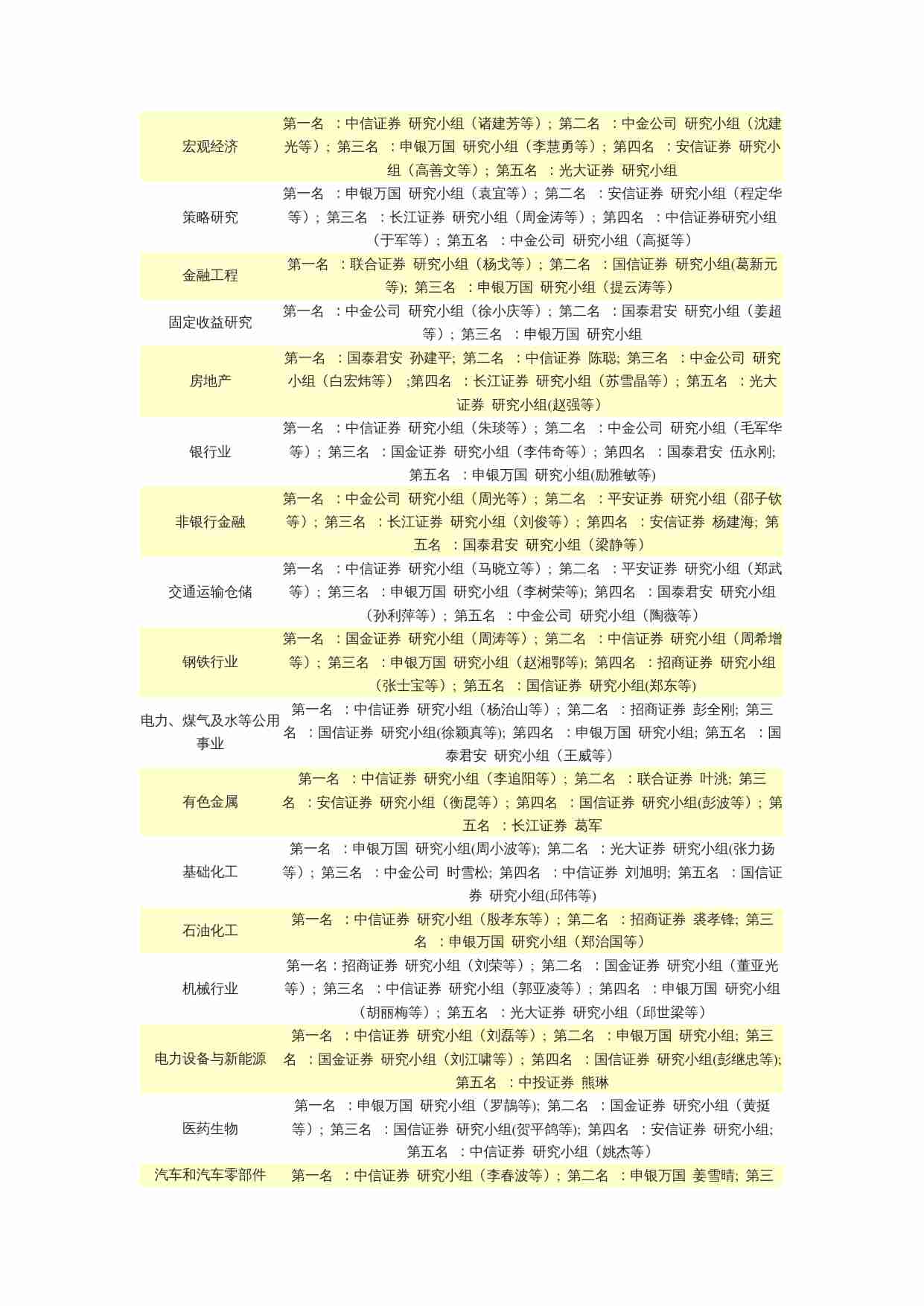 2009第七届新财富最佳分析师.doc-0-预览