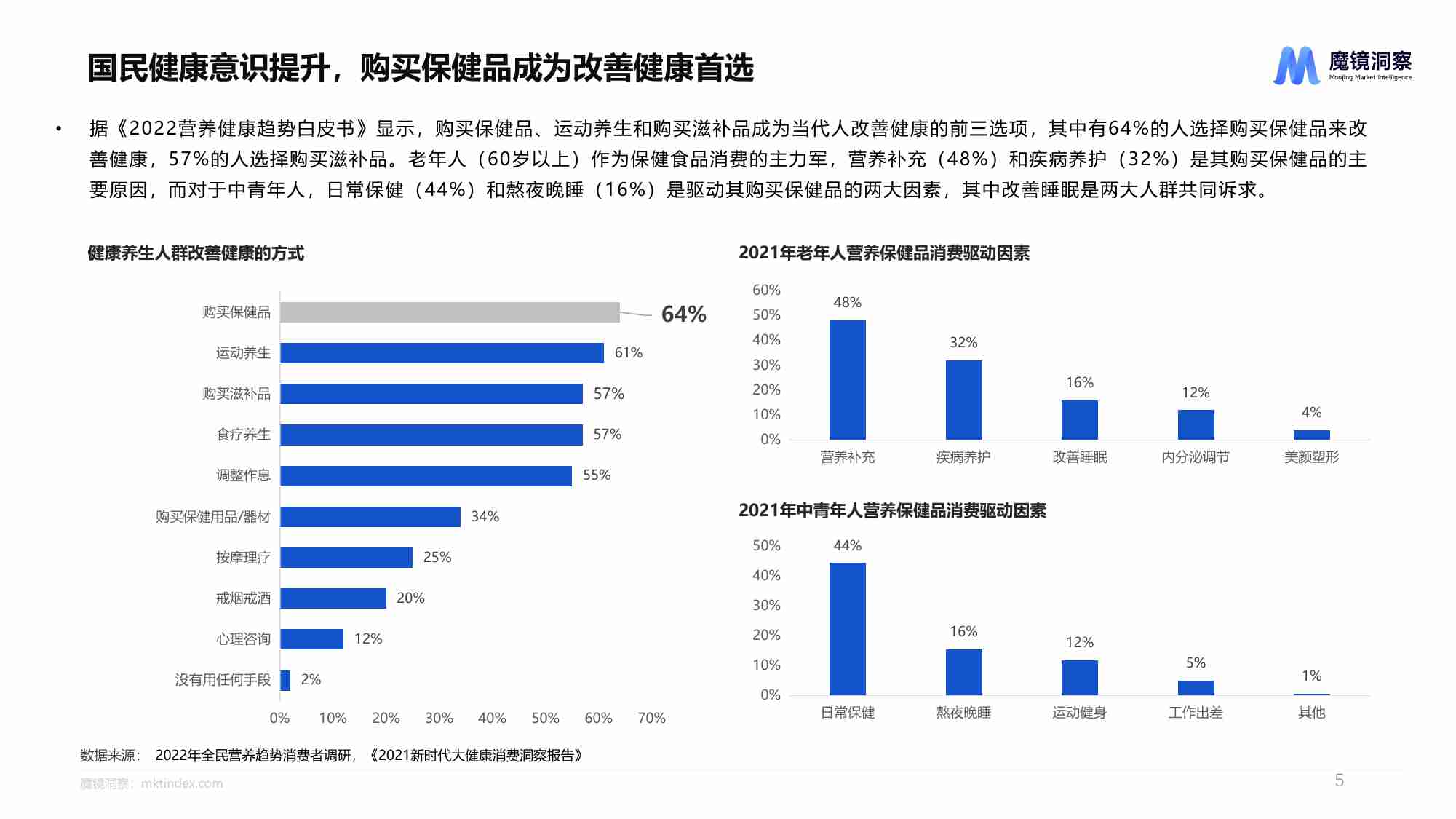 【魔镜洞察】健康蓝海：揭示高增长保健食品赛道 2024.pdf-4-预览