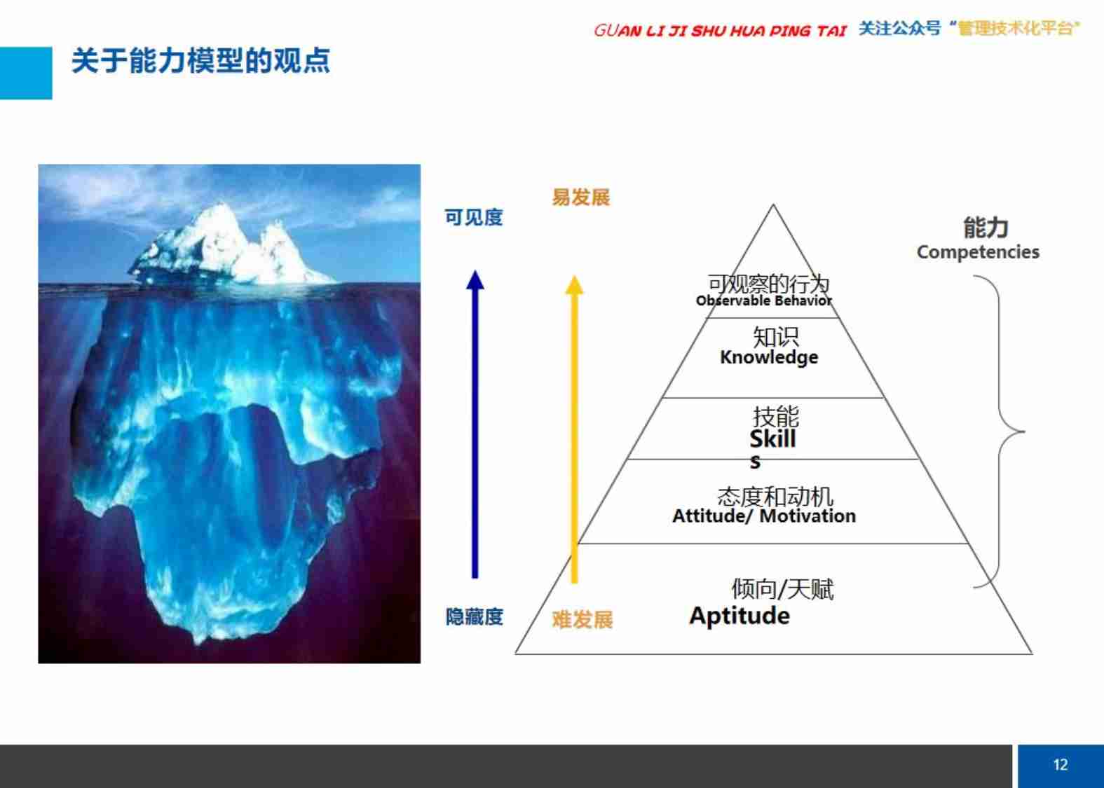 能力素质模型的正确打开方式（分享）.pptx-3-预览