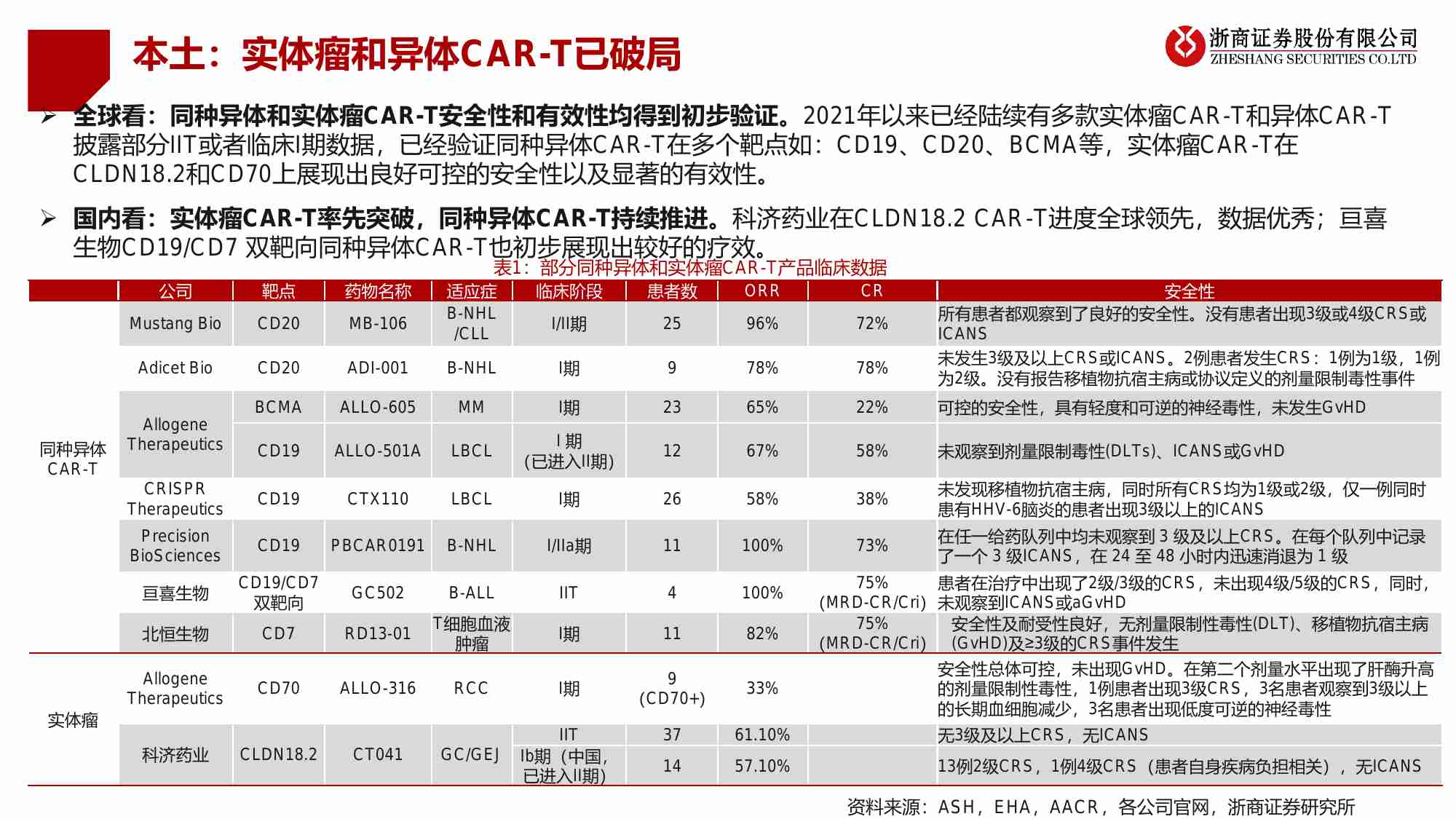 细胞治疗行业深度报告：实体瘤和异体CAR-T破局在即，看好本土突围.pdf-1-预览
