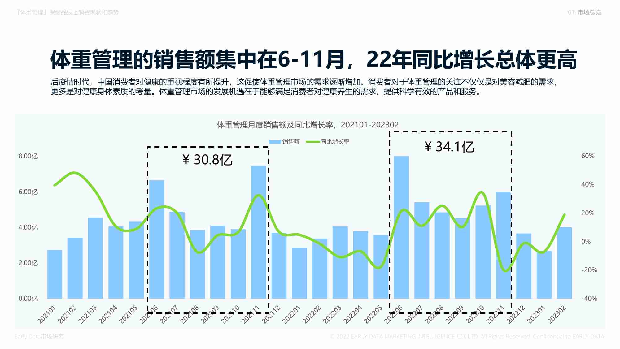 earlydata -2023年体重管理保健品电商新格局-膳食营养补充剂市场的热门成分和消费趋势洞察报告.pdf-3-预览