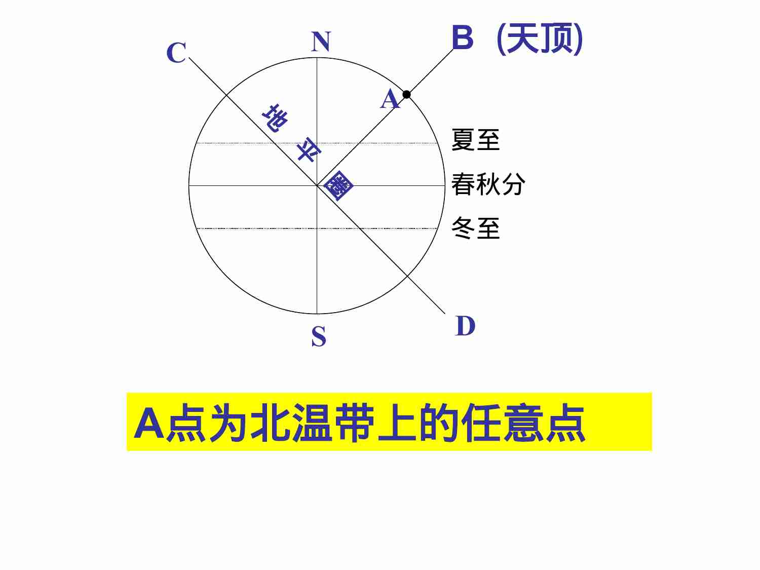 2013届天文奥赛培训--太阳视运动.ppt-3-预览