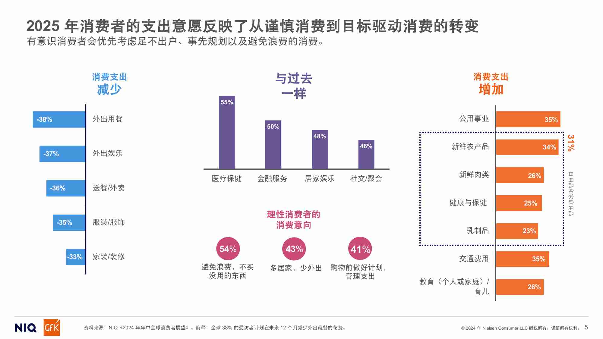 通往2025： 全球消费者展望 -从从谨慎型消费到目的性消费.pdf-4-预览