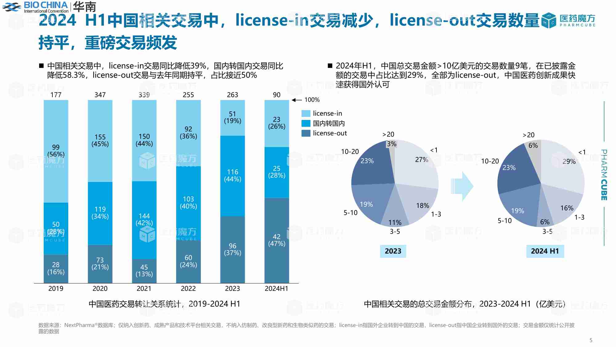 魔方报告-新形势下中国医药交易趋势分析 2024.pdf-4-预览