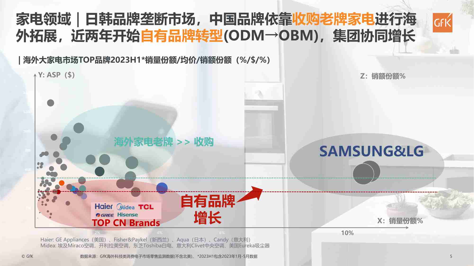 GfK+中国消费电子品牌出海趋势洞察-22页.pdf-4-预览