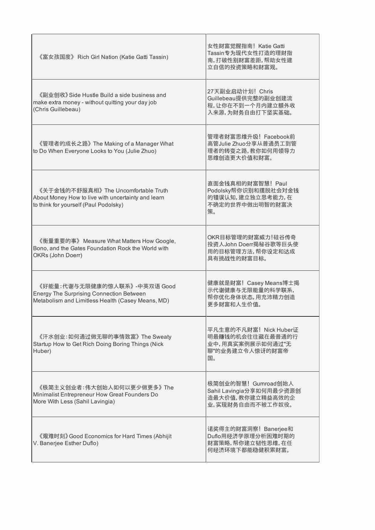 110本精选搞钱好书中英双语及简介.xlsx-3-预览