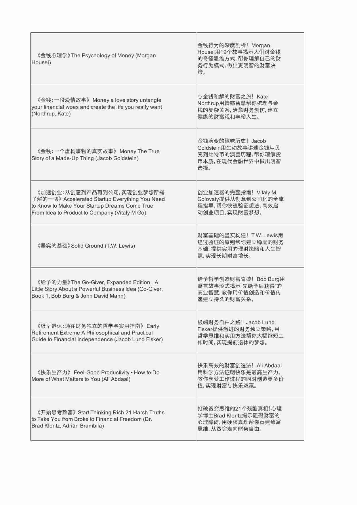 110本精选搞钱好书中英双语及简介.xlsx-4-预览