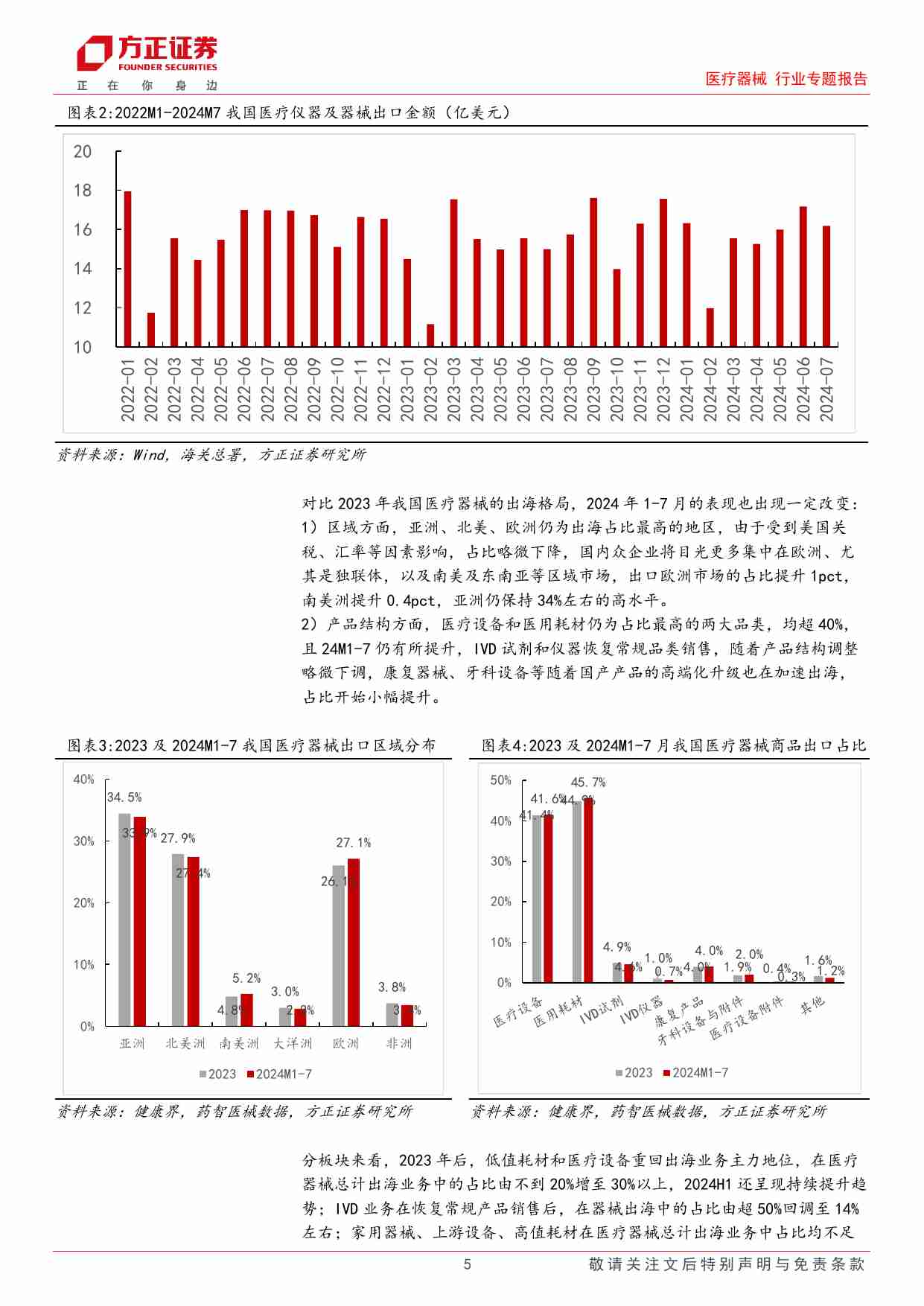 医疗器械行业专题报告——2024中报总结，H1业绩逐季回升，关注创新驱动国产替代和器械出海 20240908 -方正证券.pdf-4-预览