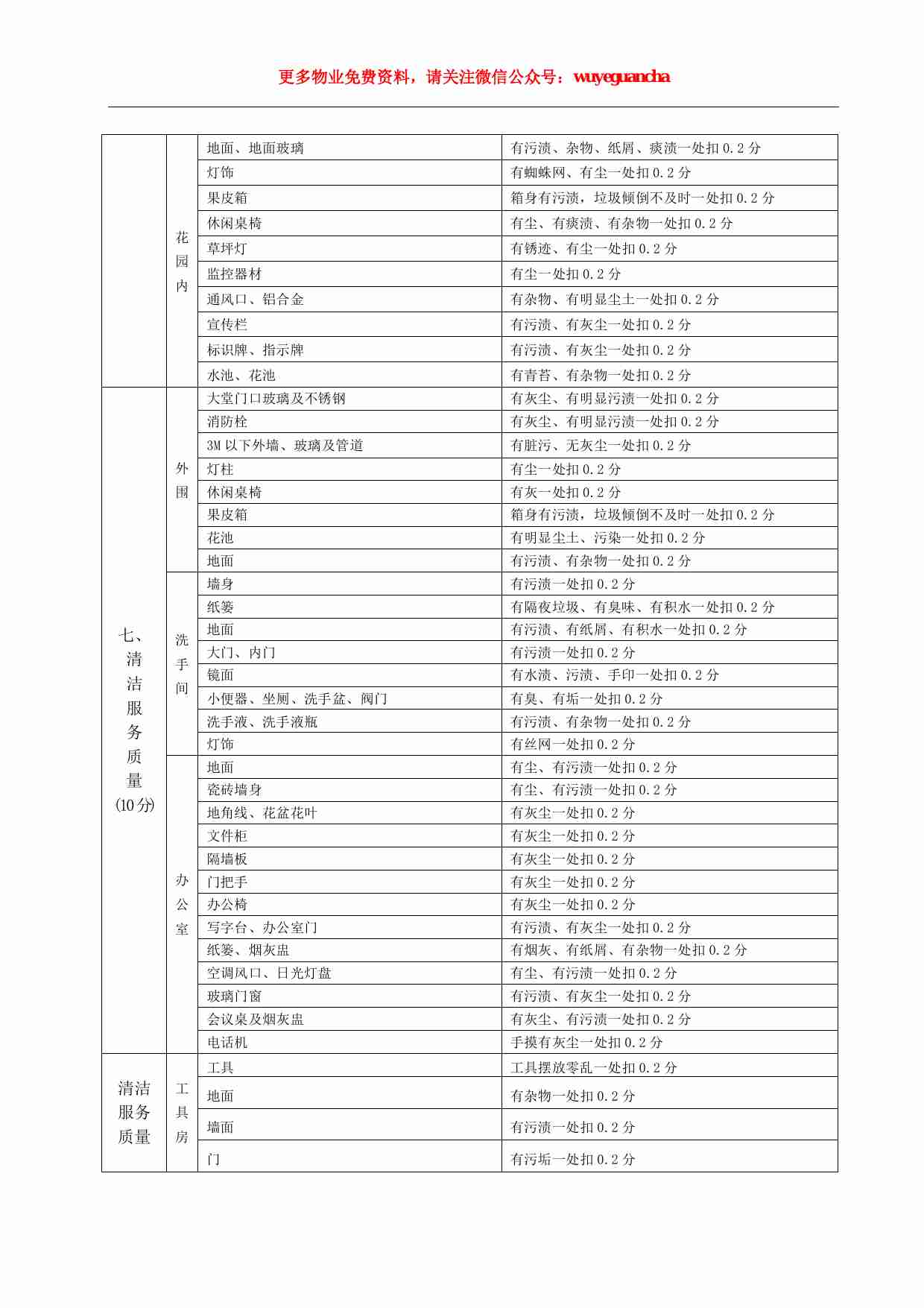 25 保利物业各部门服务质量检查标准.pdf-3-预览