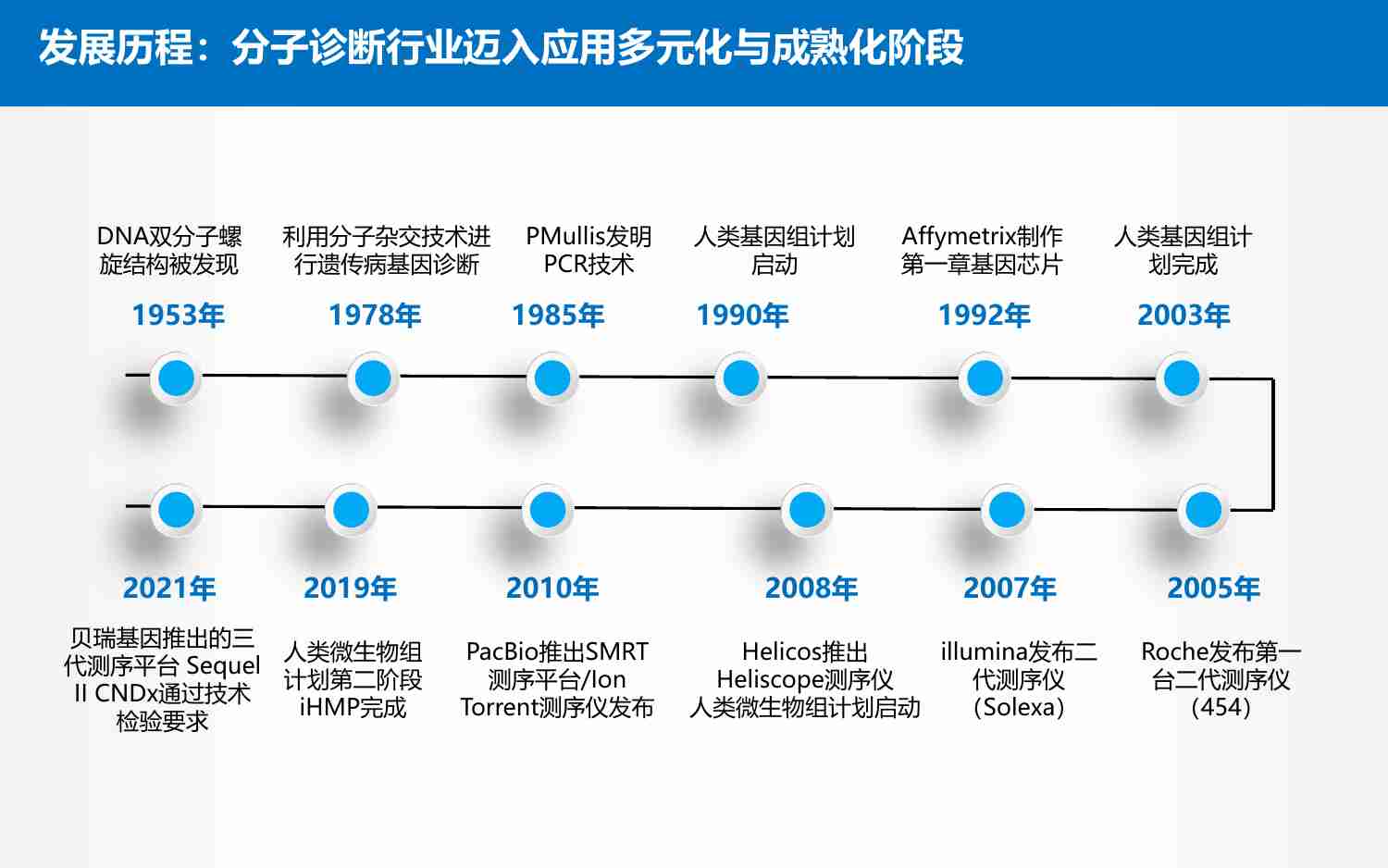 中国分子诊断行业研究报告-健康界.pdf-4-预览