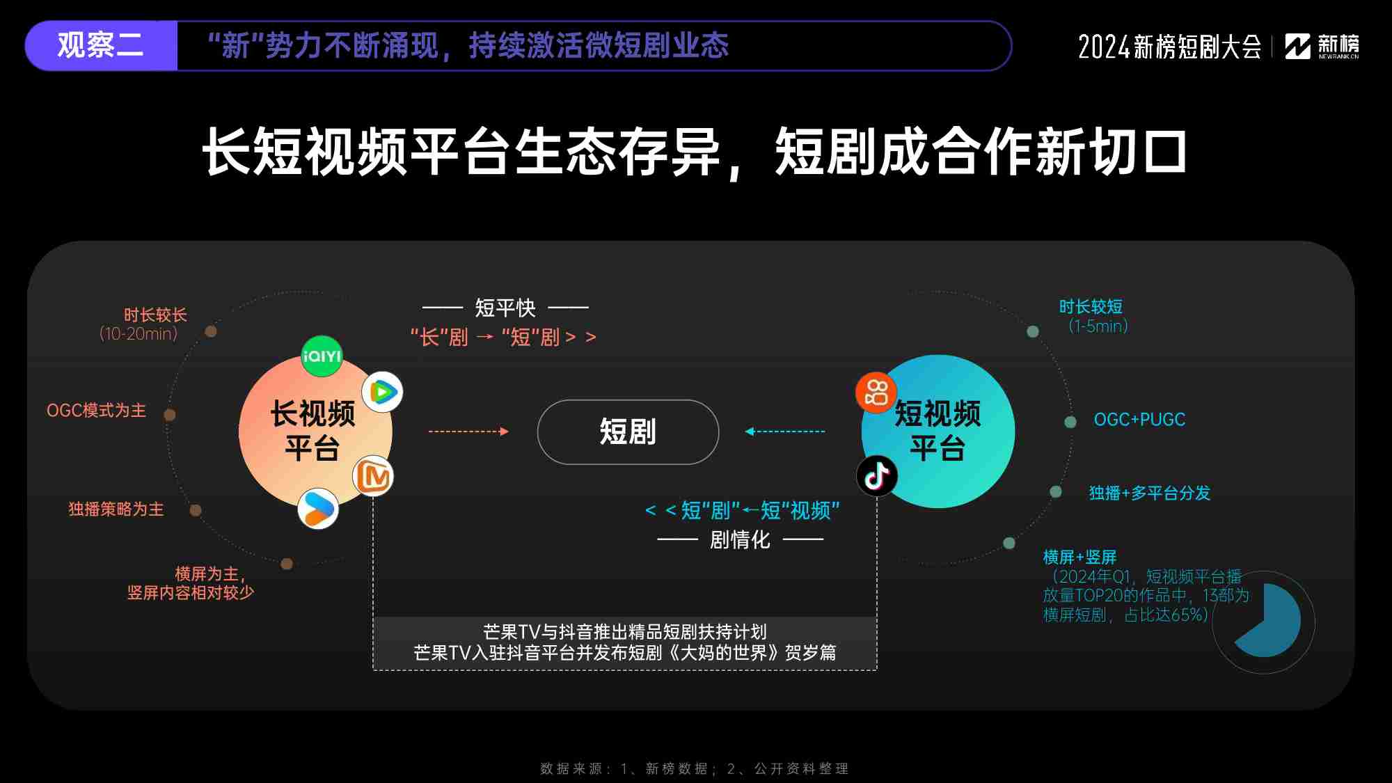 新榜：2024微短剧行业十大观察报告.pdf-4-预览