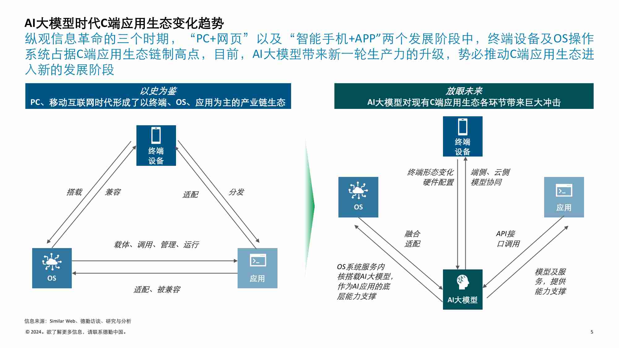 德勤：2024年AI大模型时代C端应用生态变局报告.pdf-4-预览