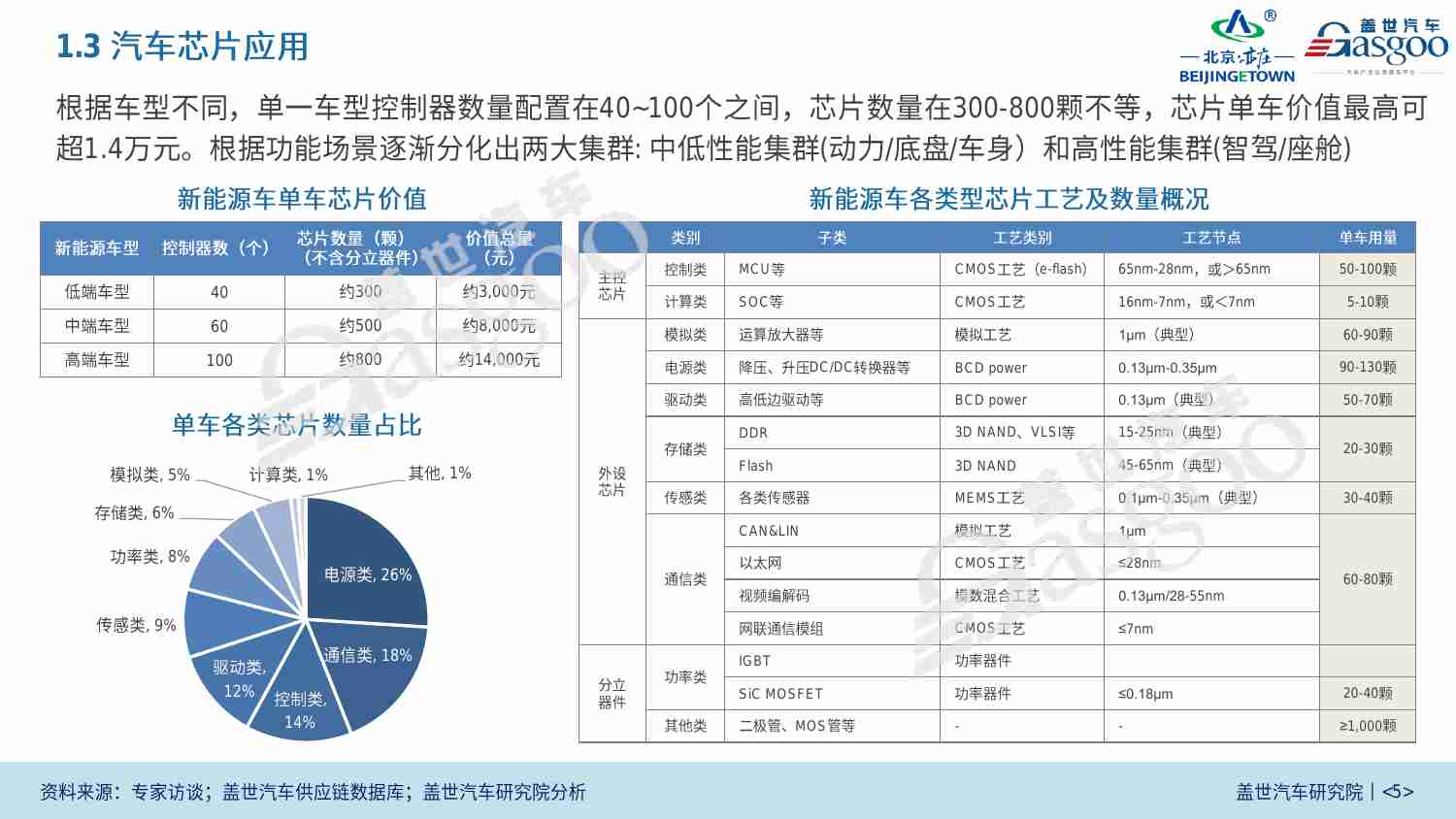 中国车规级芯片产业白皮书 2023 -盖世汽车.pdf-4-预览