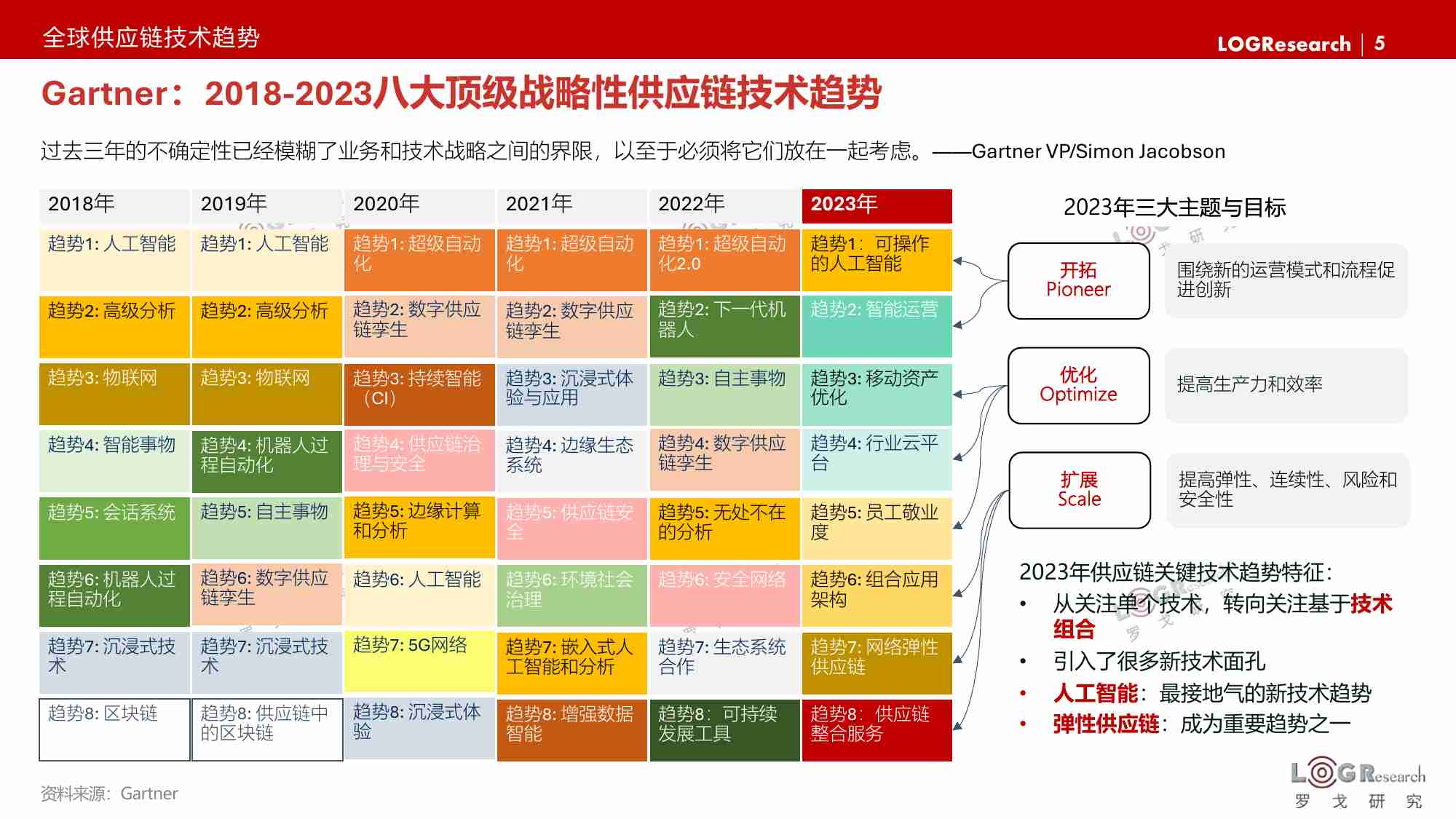 2024年LOG中国供应链物流创新科技发展报告-罗戈研究.pdf-4-预览