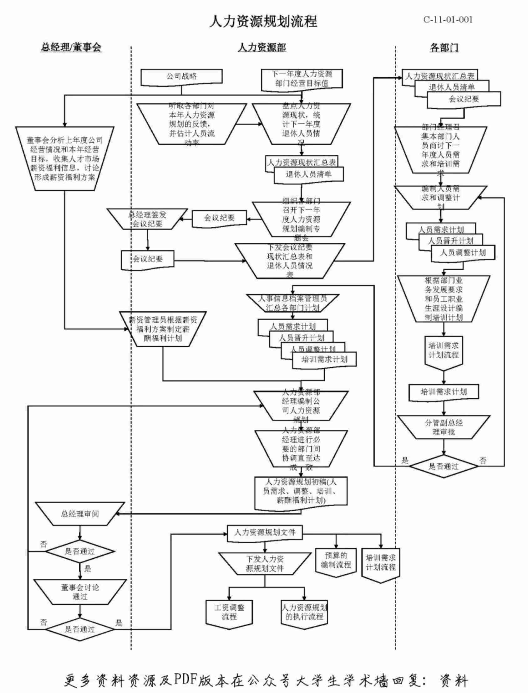 人力资源六大模块流程图(非常实用).pdf-0-预览