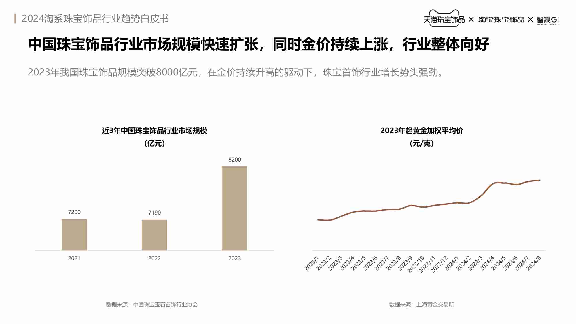 智篆：2024淘系珠宝饰品行业趋势白皮书.pdf-3-预览